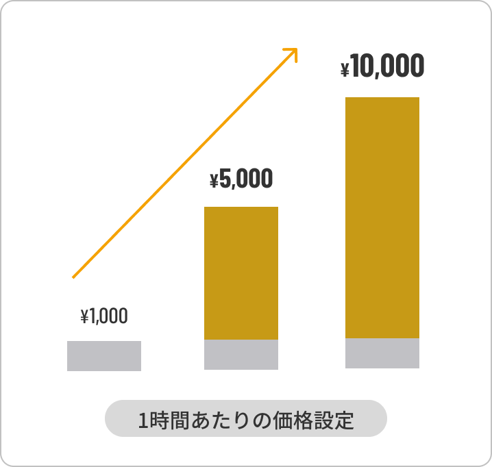 1時間あたりの価格設定